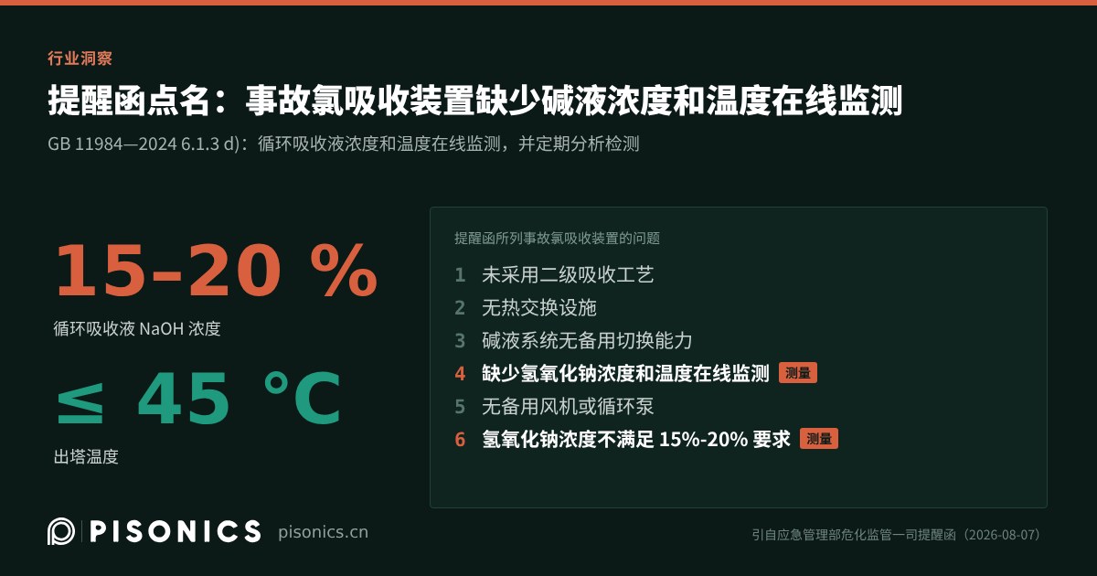 应急管理部提醒函点名事故氯吸收装置：缺少氢氧化钠浓度和温度在线监测