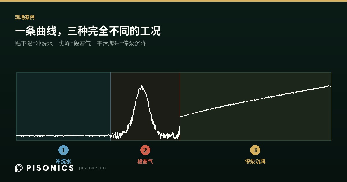 一条脱硫石膏浆液曲线，读出三种完全不同的工况