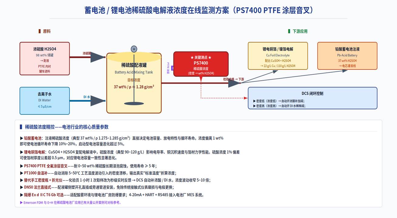 37 wt% 稀硫酸配液罐浓度精控 · PTFE 涂层音叉耐酸