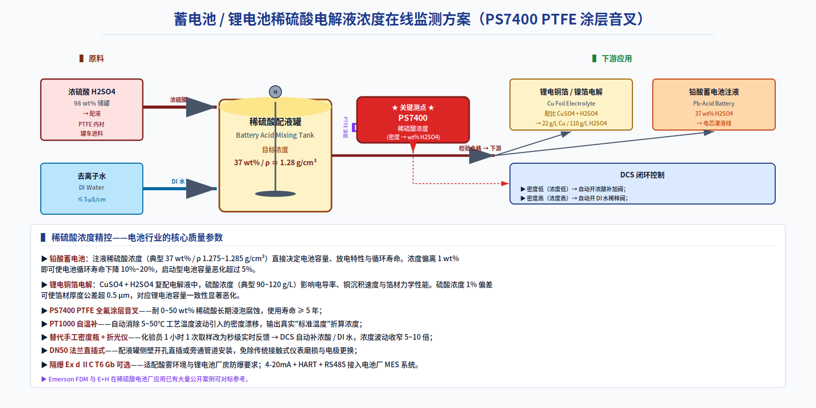 37 wt% 稀硫酸配液罐浓度精控 · PTFE 涂层音叉耐酸
