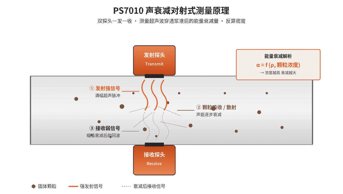 声衰减密度计