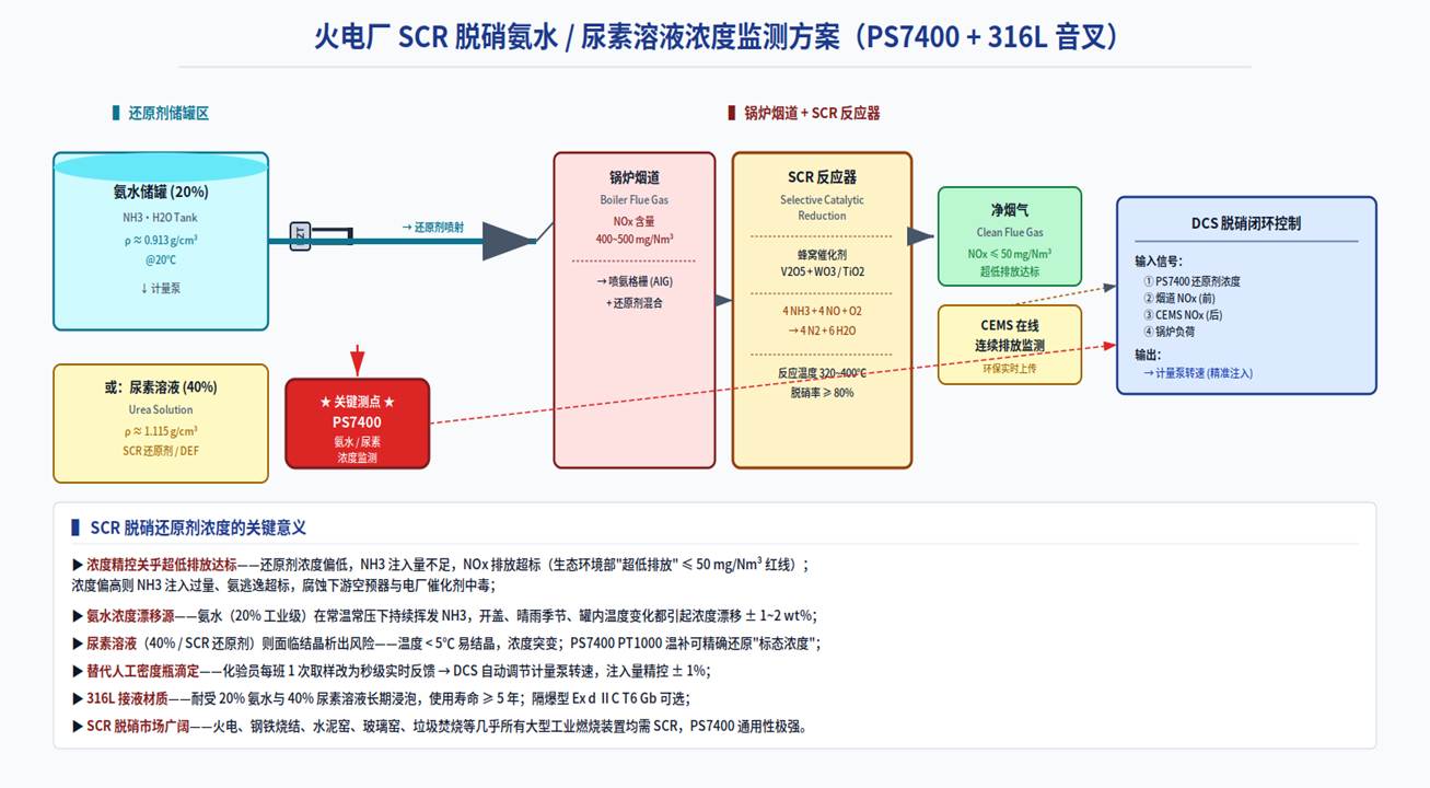 氨水 20% / 尿素溶液 40% 还原剂浓度在线监测