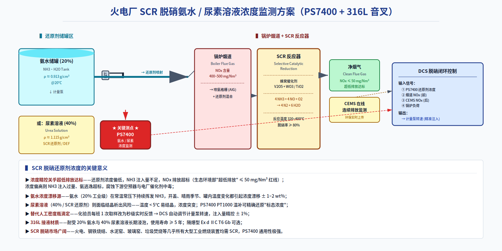 氨水 20% / 尿素溶液 40% 还原剂浓度在线监测