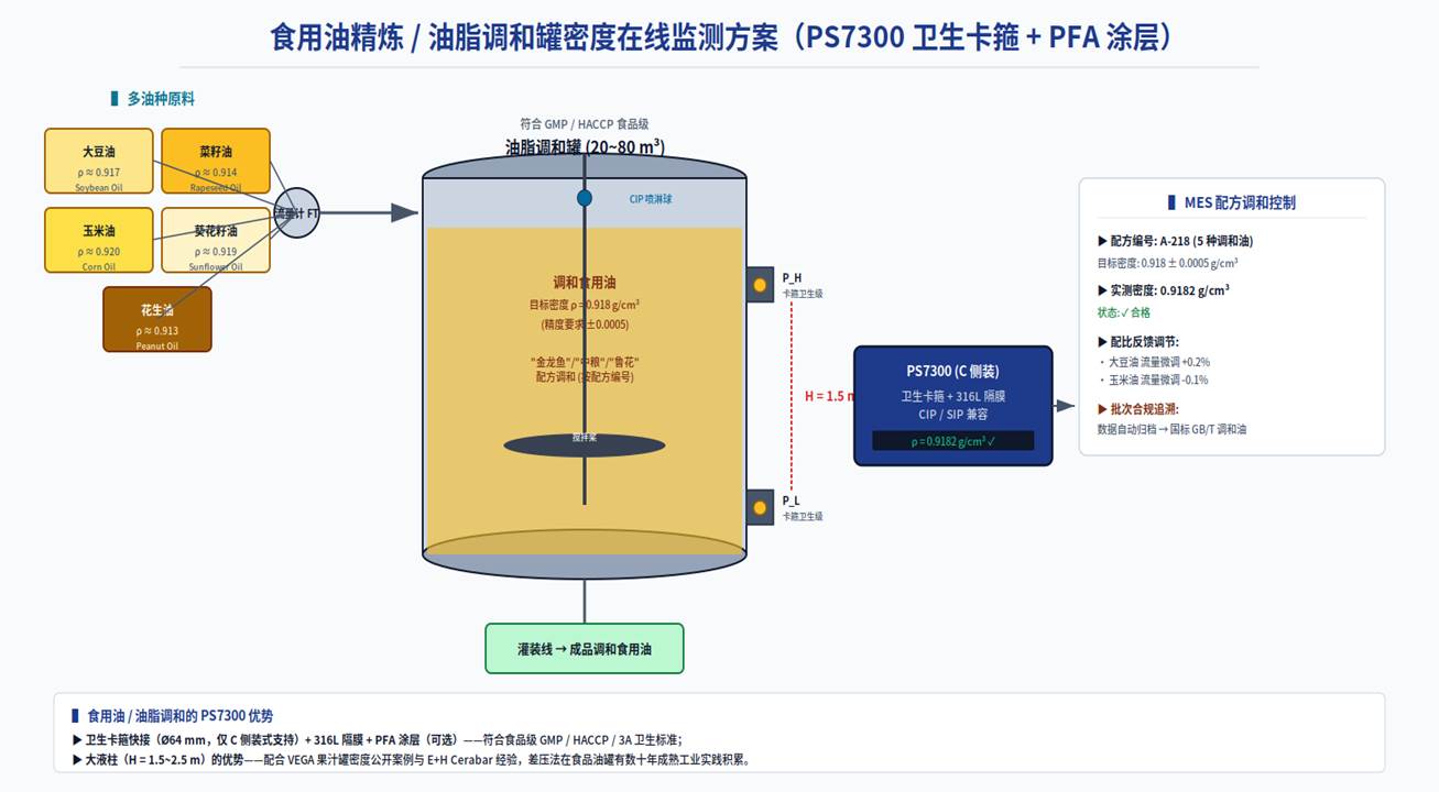 调和油配方控制 · 卫生卡箍 + PFA 涂层 · MES 批次追溯