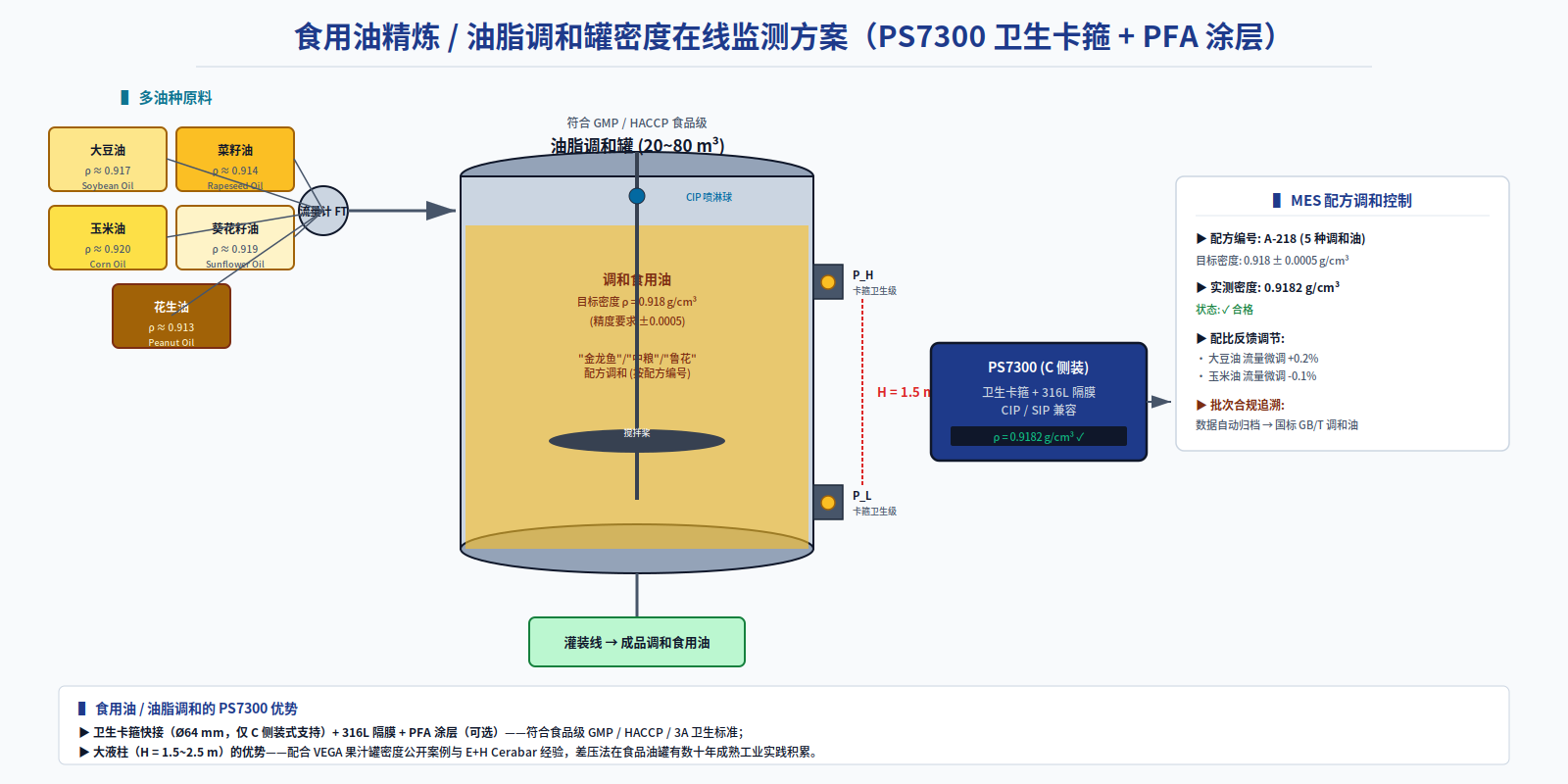 调和油配方控制 · 卫生卡箍 + PFA 涂层 · MES 批次追溯