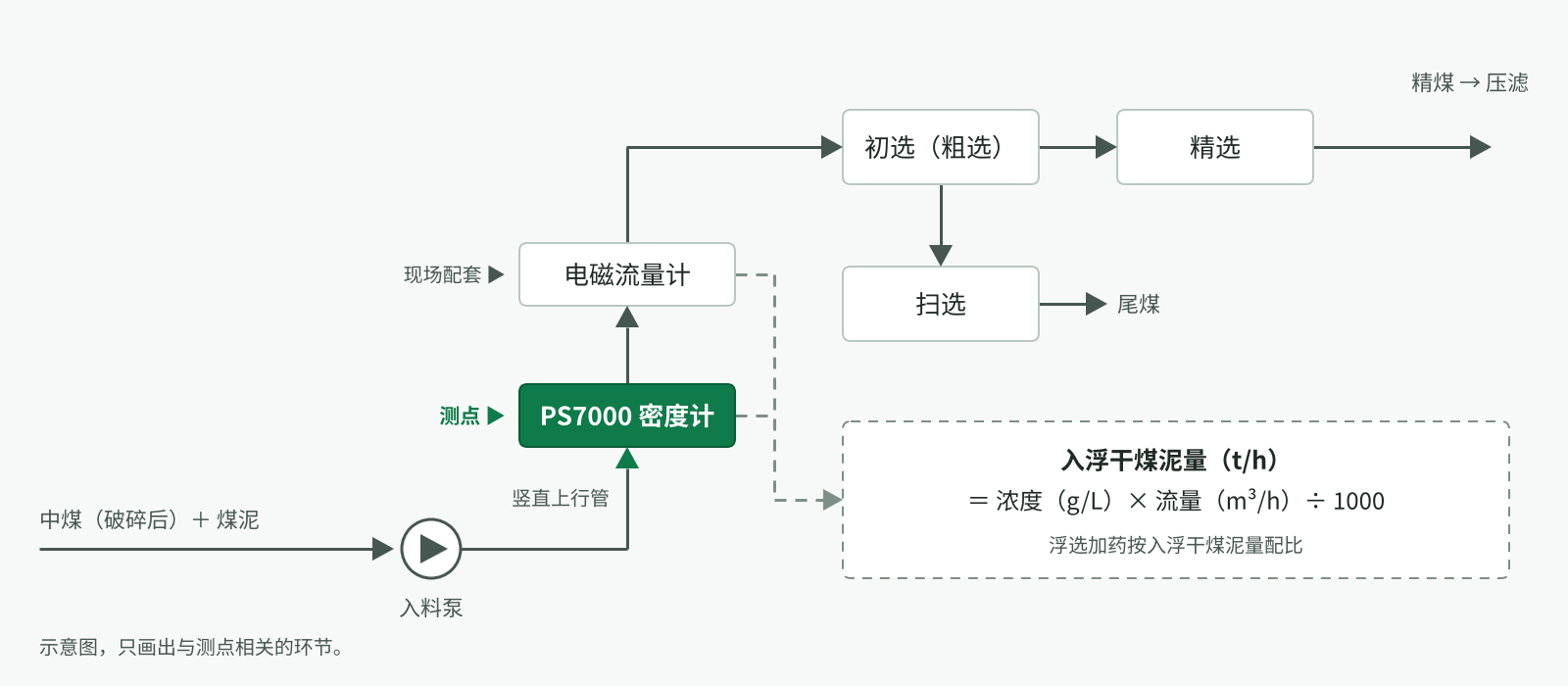 派声 PS7000 在选煤厂浮选入料管投用:在线测入浮浓度,现场运行稳定