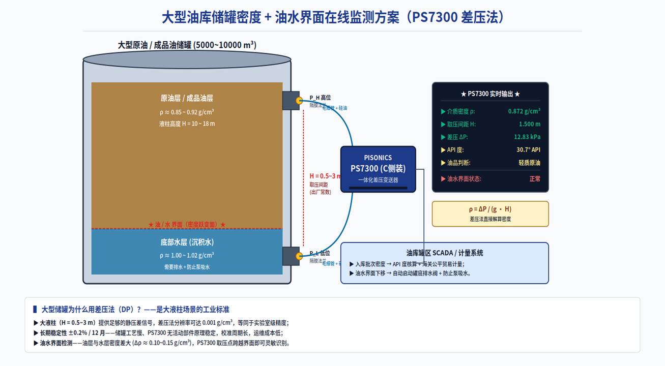 原油 / 成品油储罐密度 + 油水界面在线监测