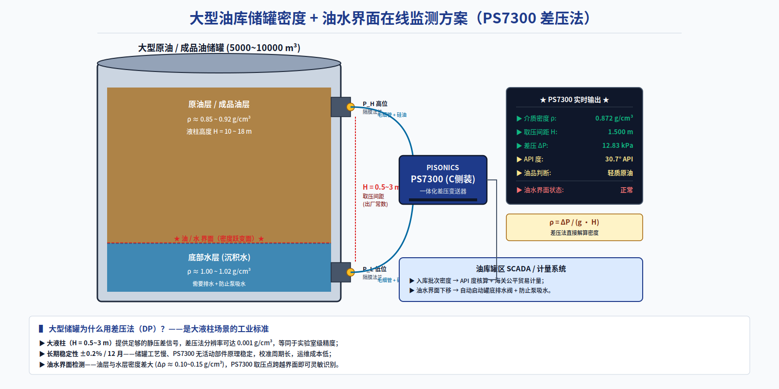 原油 / 成品油储罐密度 + 油水界面在线监测