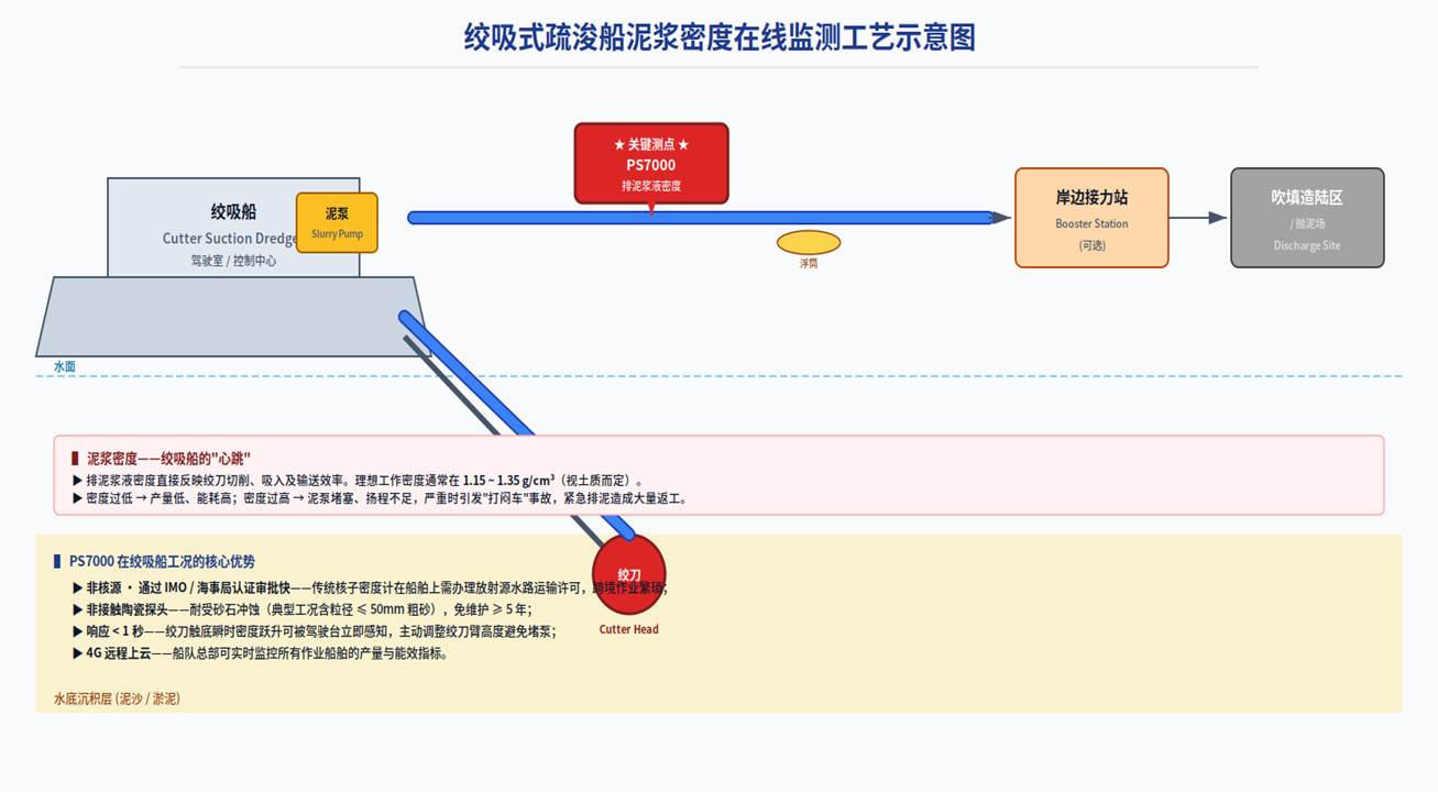 绞吸船 · 耙吸船 · 抽沙船泥浆密度在线监测方案