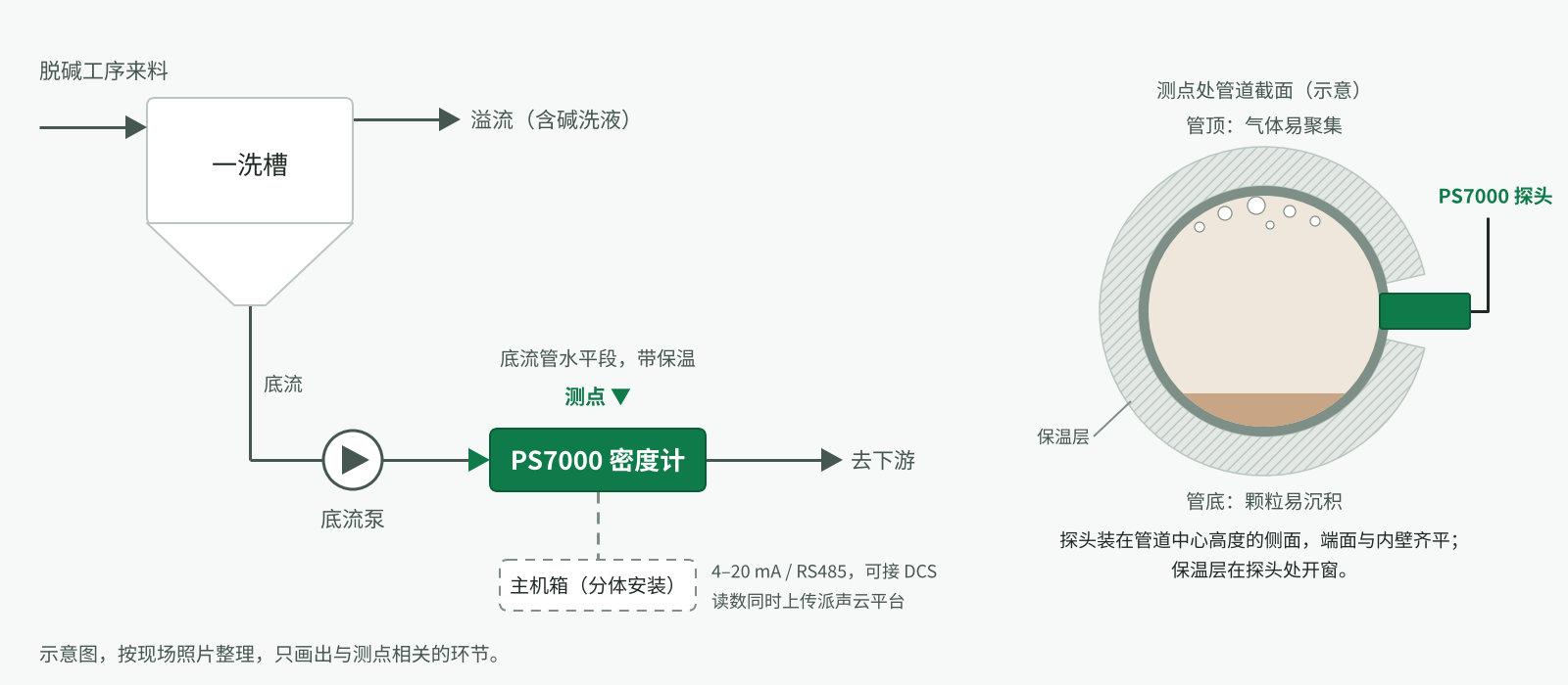 派声 PS7000 在氧化铝赤泥脱碱一洗底流管投用：近 80 ℃ 料浆在线测密度
