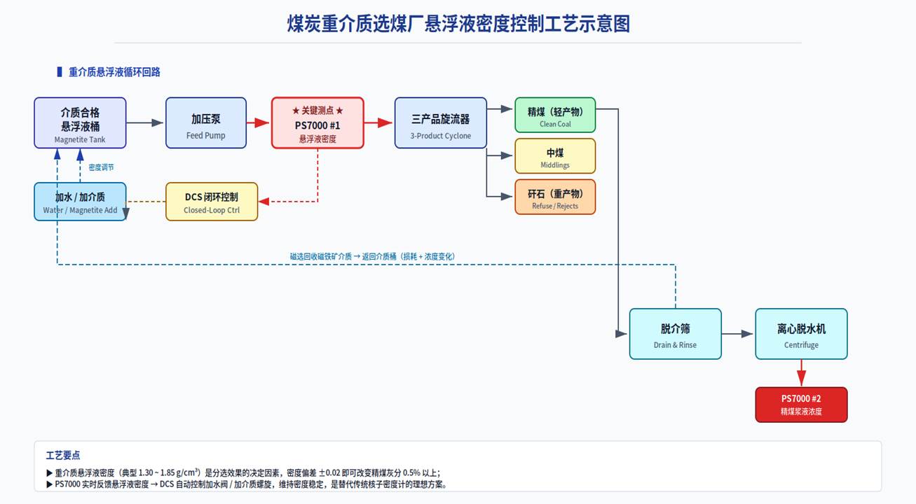 煤炭重介质洗选悬浮液密度控制