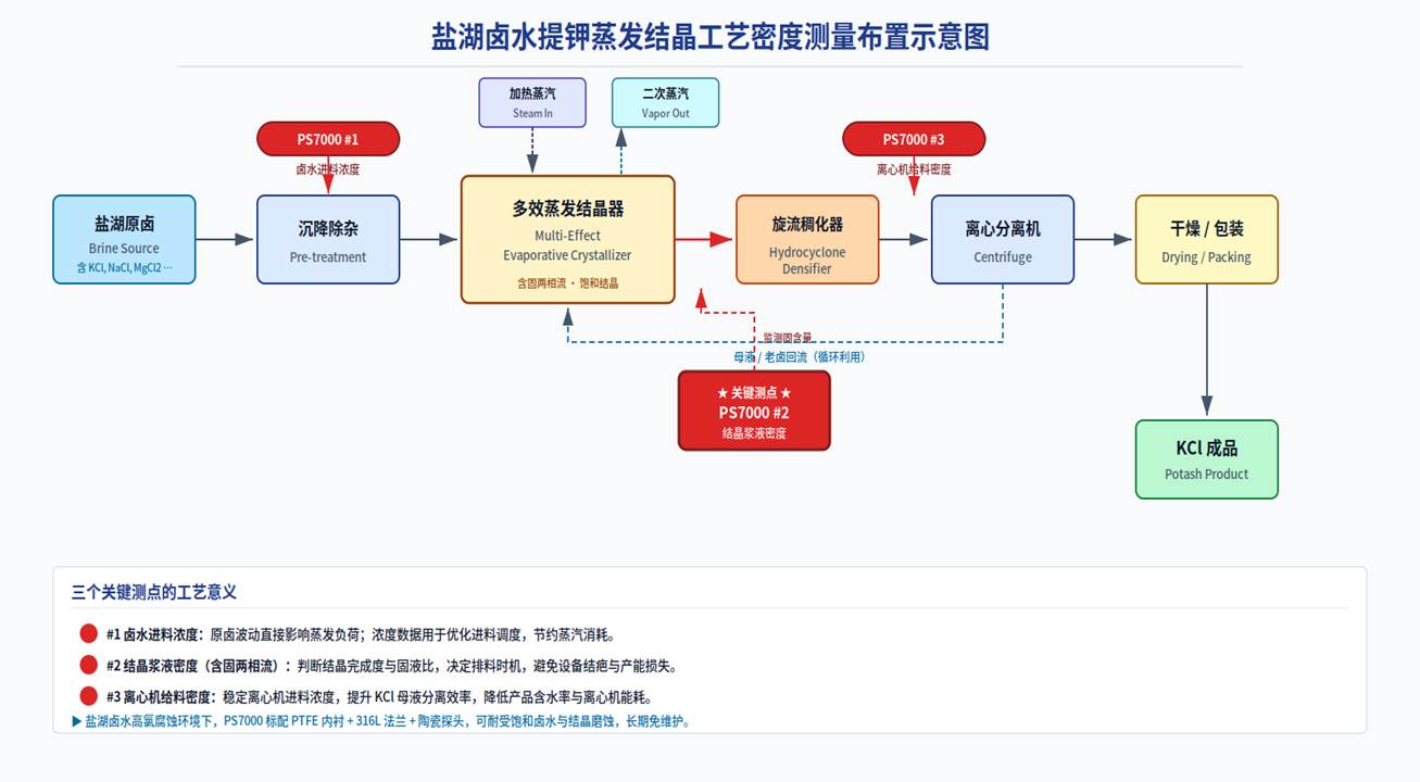 盐湖卤水 / 钾肥蒸发结晶含固两相流密度测量