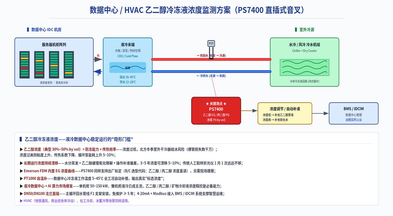 乙二醇 EG / 丙二醇 PG 浓度在线监测 · 防冻 + 传热双优化