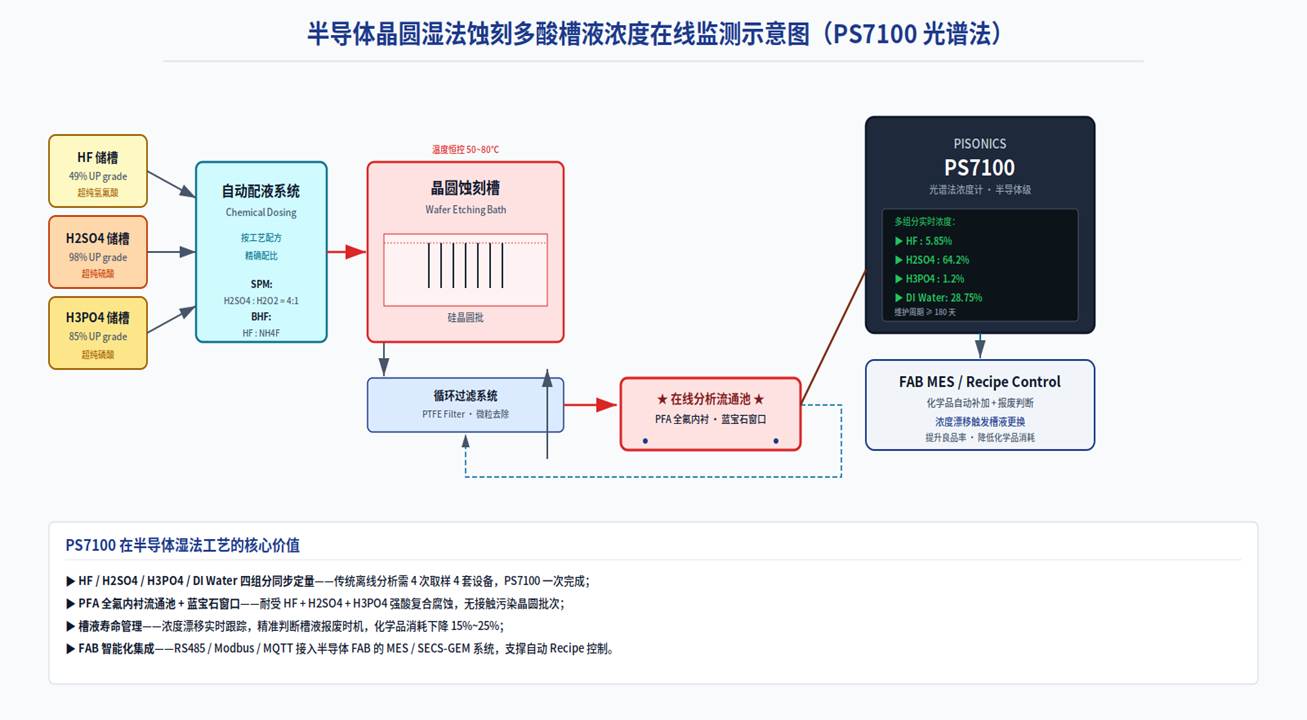 HF + H₂SO₄ + H₃PO₄ + DI Water 多组分槽液浓度同步监测