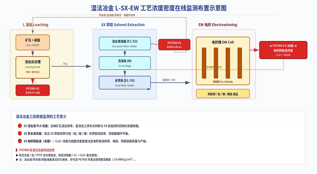浸出液 PLS · 萃余液 · 电积阴极液浓度在线监测