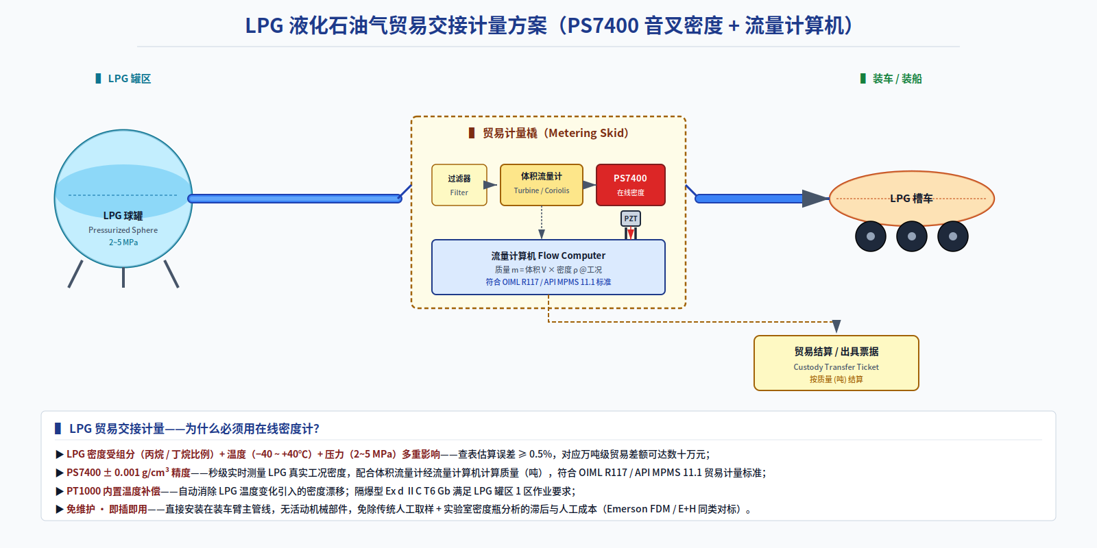 LPG / 液化石油气贸易交接