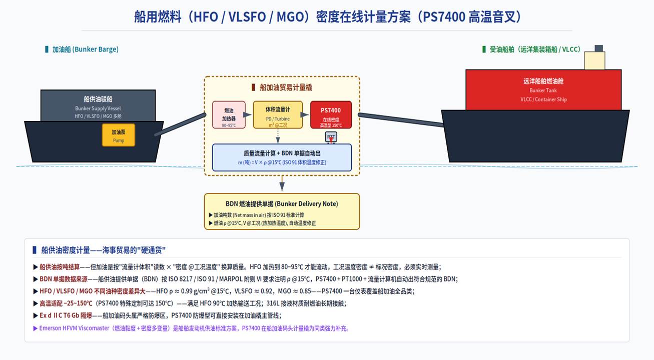 船用燃料 / HFO·VLSFO·MGO 加油计量