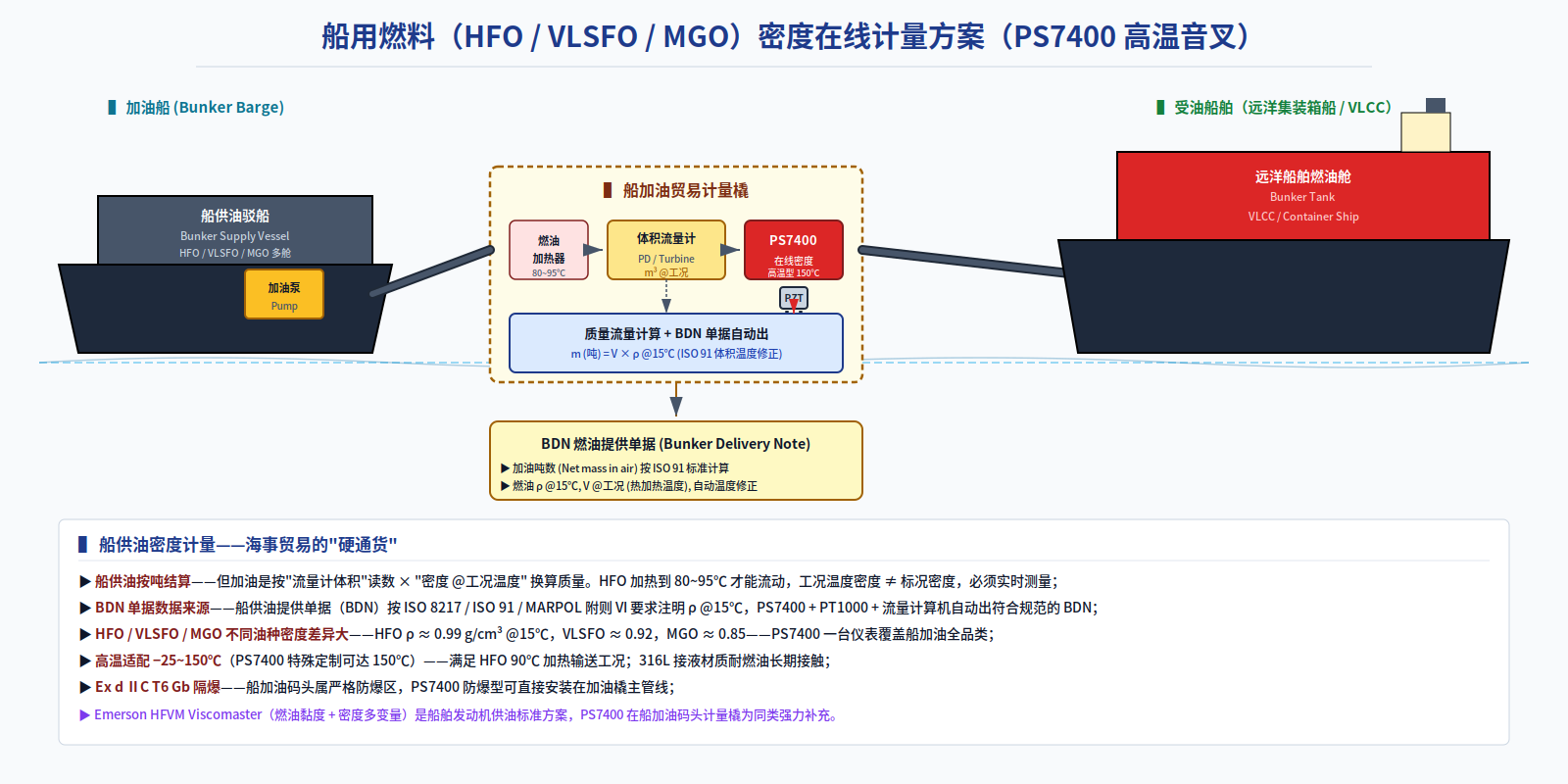 船用燃料 / HFO·VLSFO·MGO 加油计量