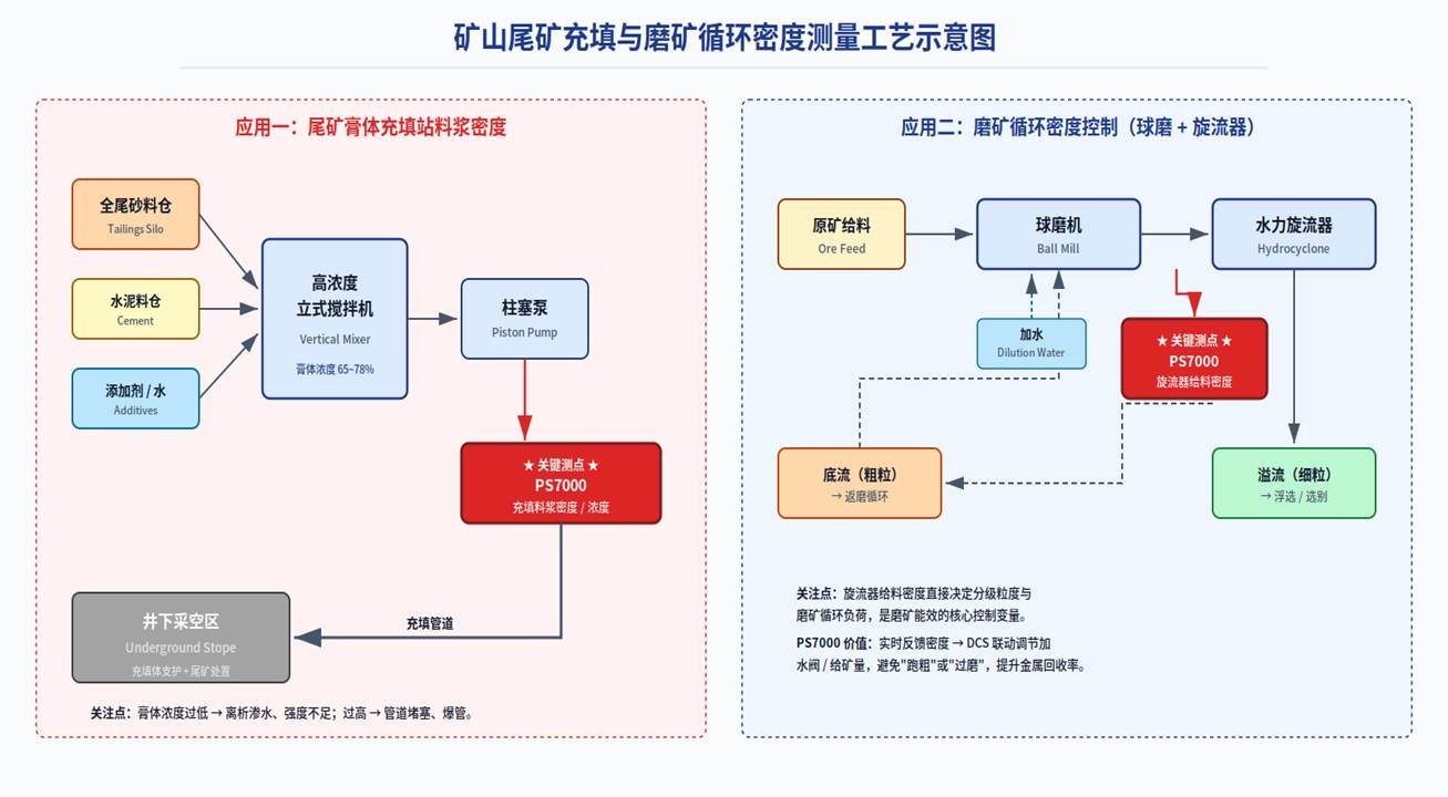 矿山尾矿充填站与磨矿循环密度测量