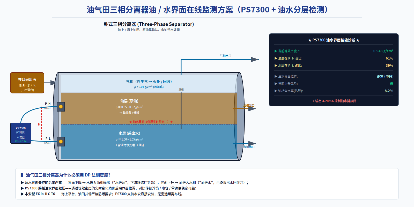 油 / 水 / 气界面在线监测 · 含水率智能估算