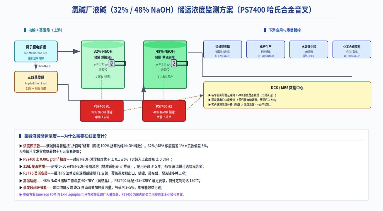 32% / 48% NaOH 储罐浓度在线监测