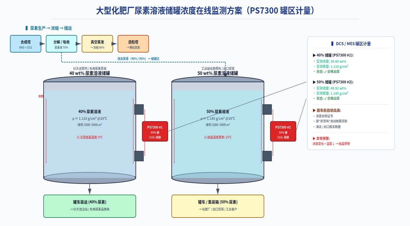 40% / 50% 尿素溶液储罐浓度在线监测