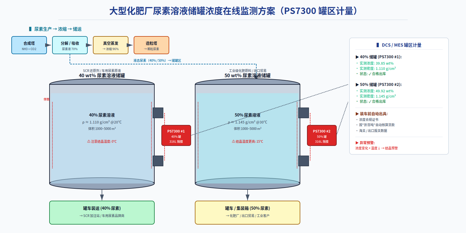 40% / 50% 尿素溶液储罐浓度在线监测