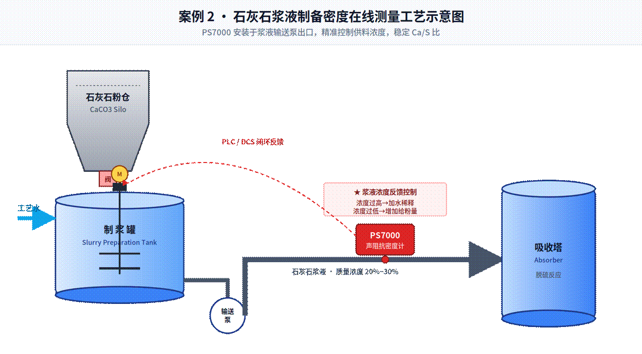 石灰石浆液制备密度在线测量