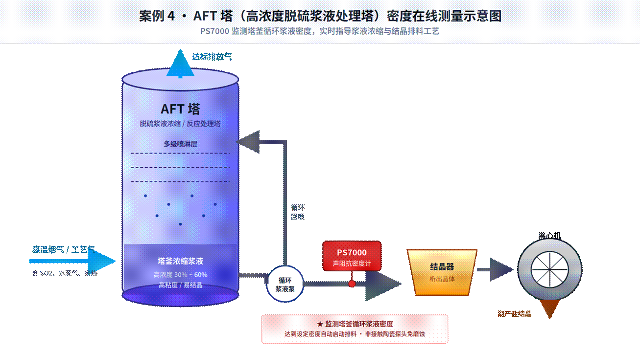 AFT 塔（高浓度脱硫浆液处理塔）密度在线测量
