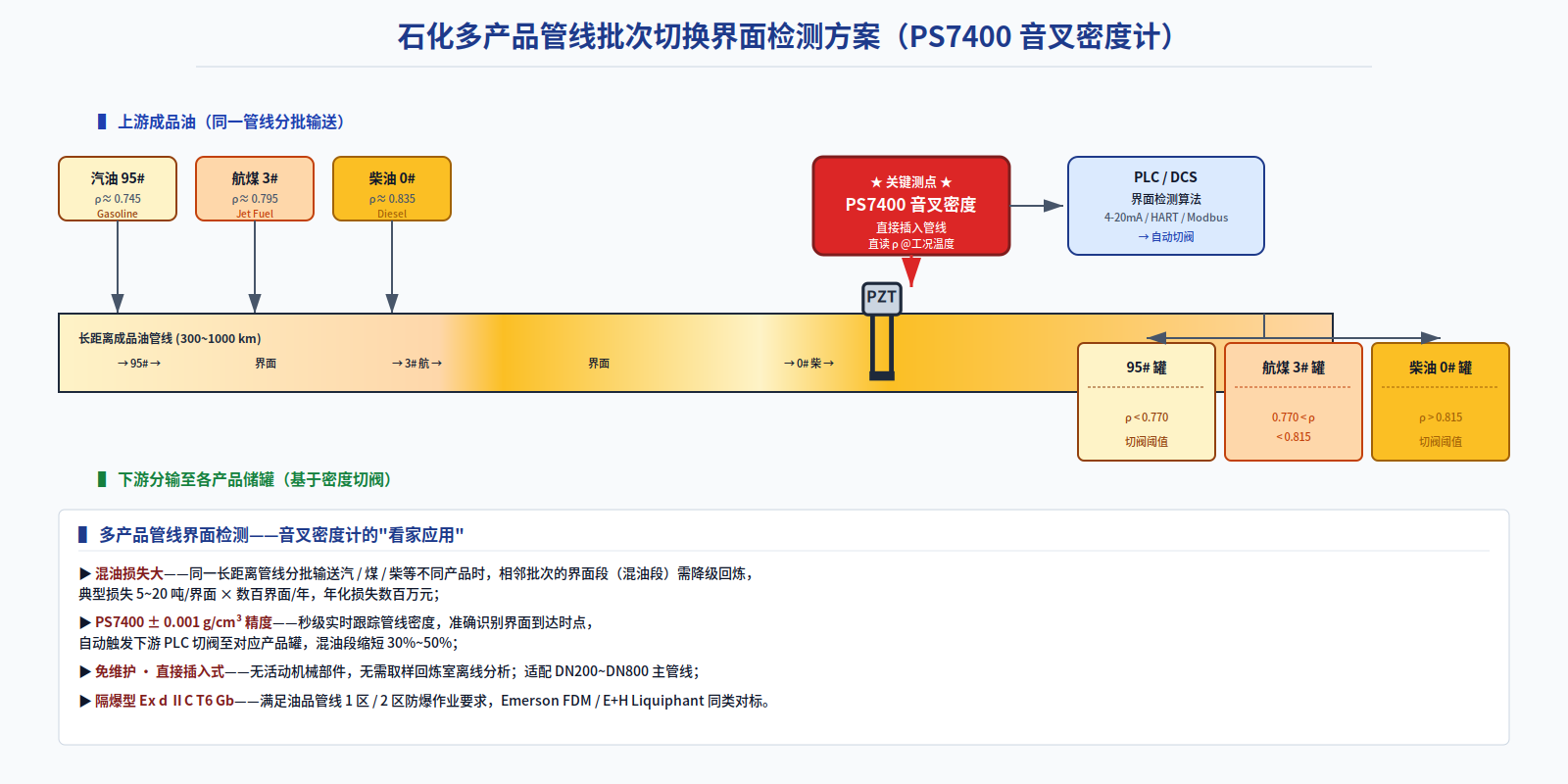 多产品批次界面在线检测