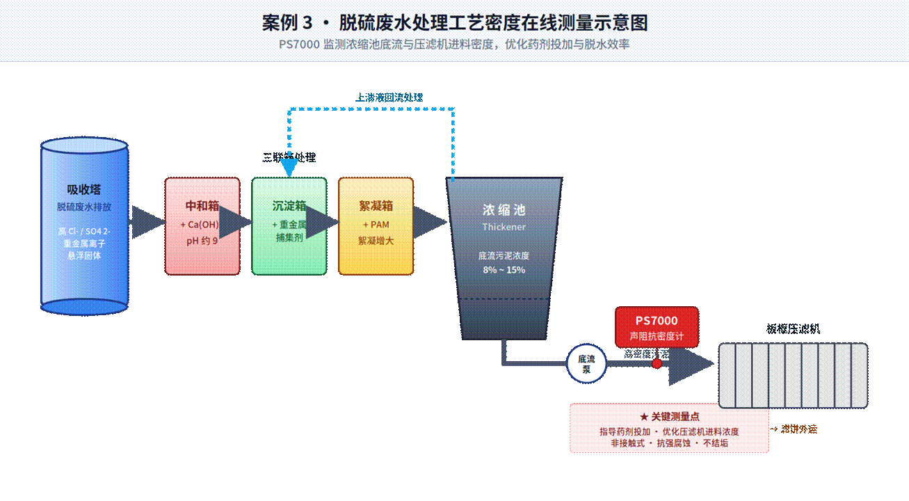 脱硫废水密度在线测量