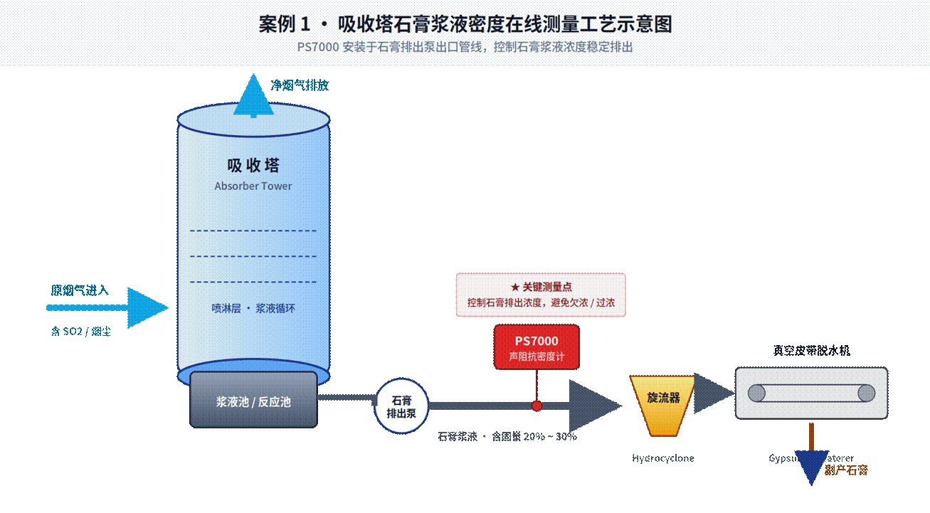 吸收塔石膏浆液密度在线测量