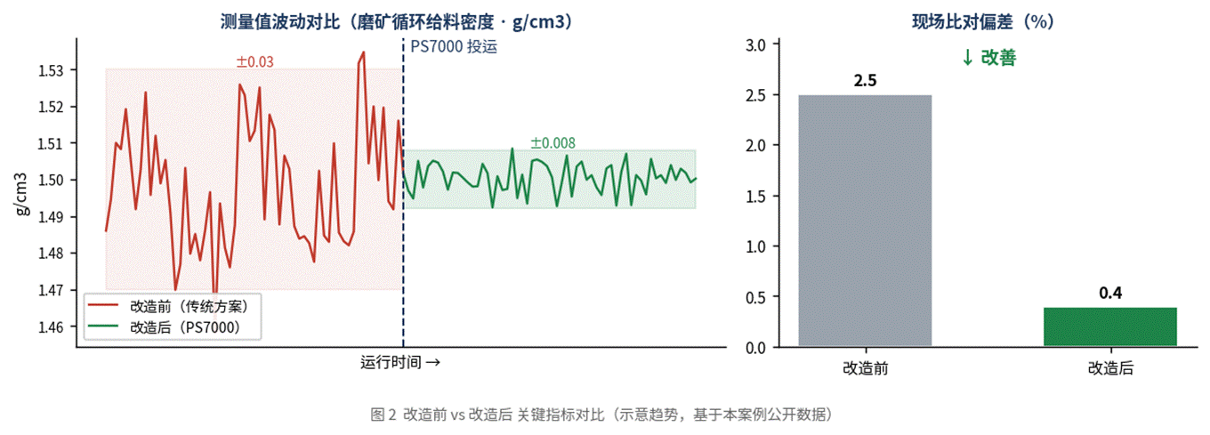 有色冶金选矿厂矿浆密度在线测量