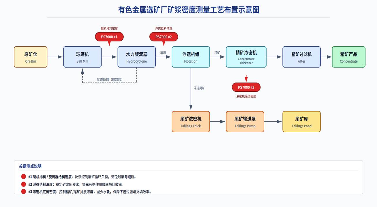 有色冶金选矿厂矿浆密度在线测量