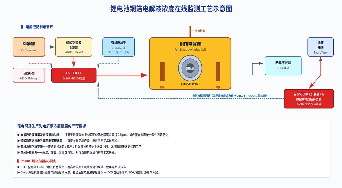 硫酸铜 + 硫酸 + 添加剂电解液浓度在线监测