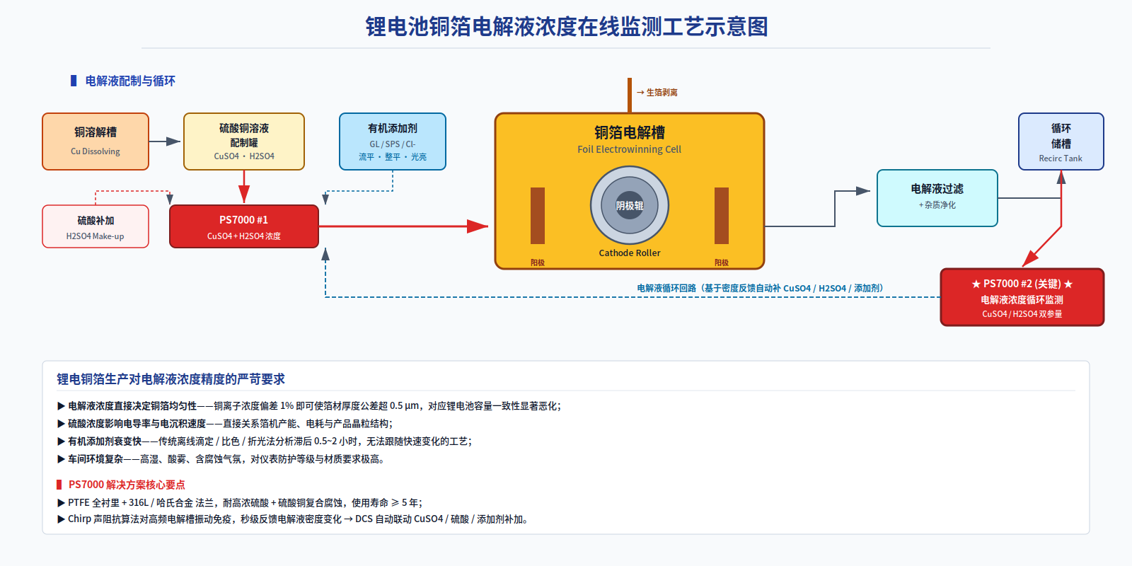 硫酸铜 + 硫酸 + 添加剂电解液浓度在线监测