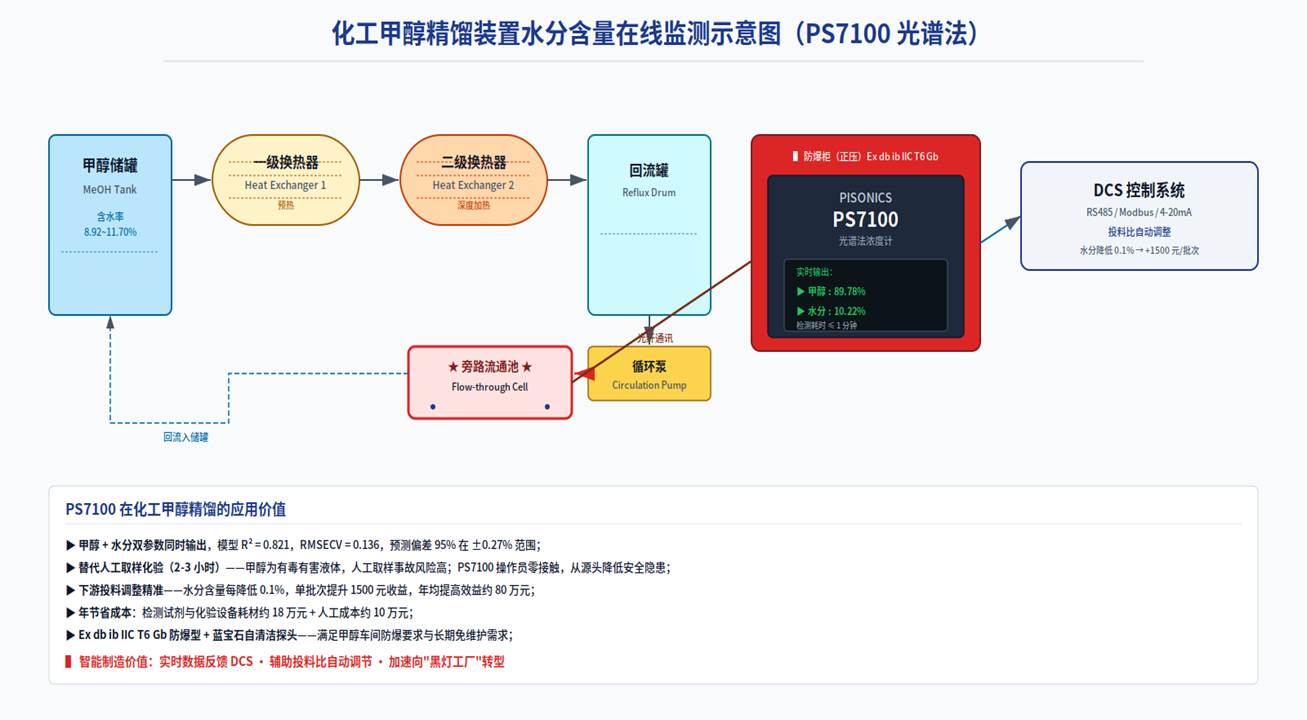 甲醇 + 水分双组分在线监测方案