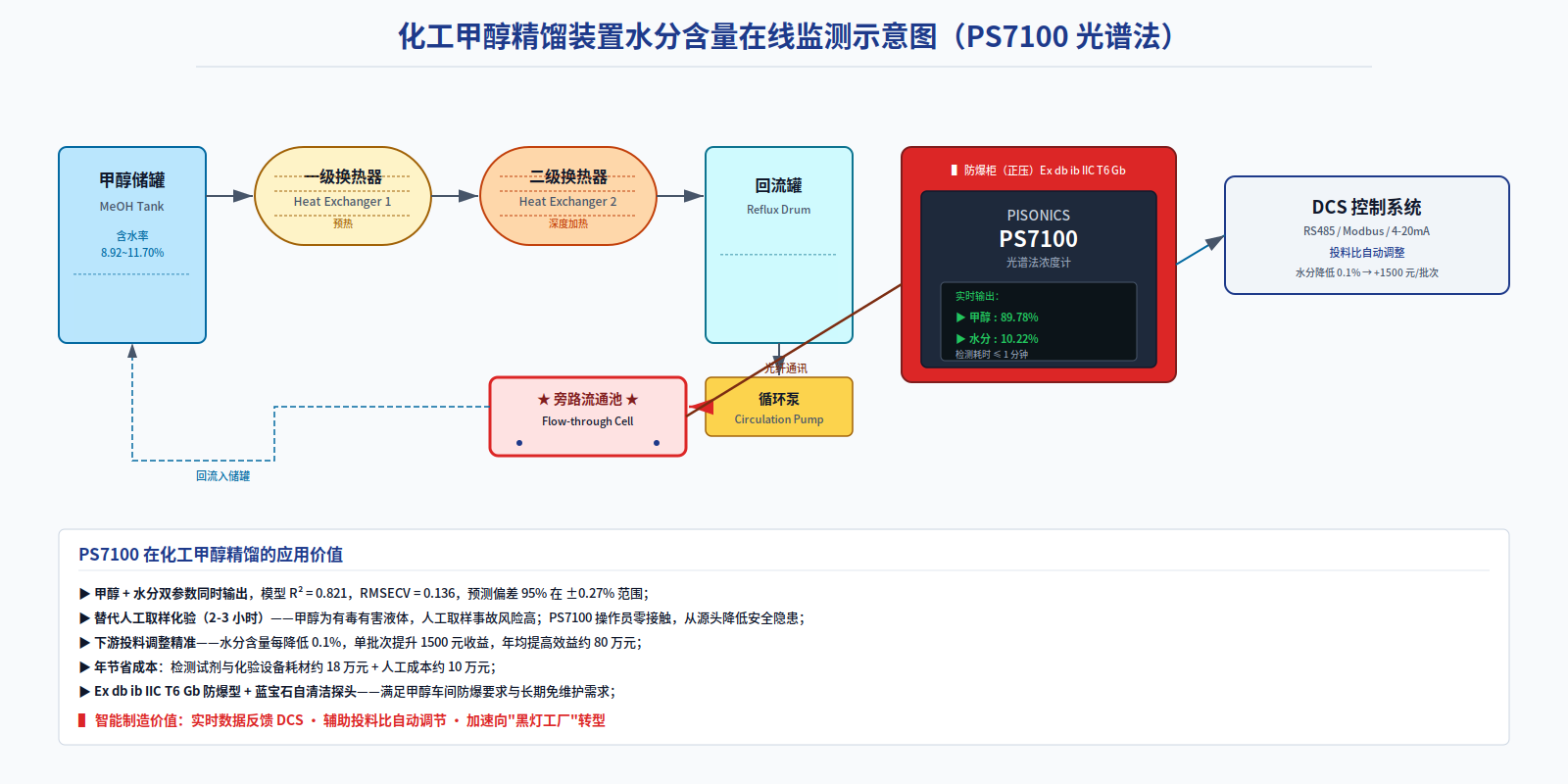 甲醇 + 水分双组分在线监测方案