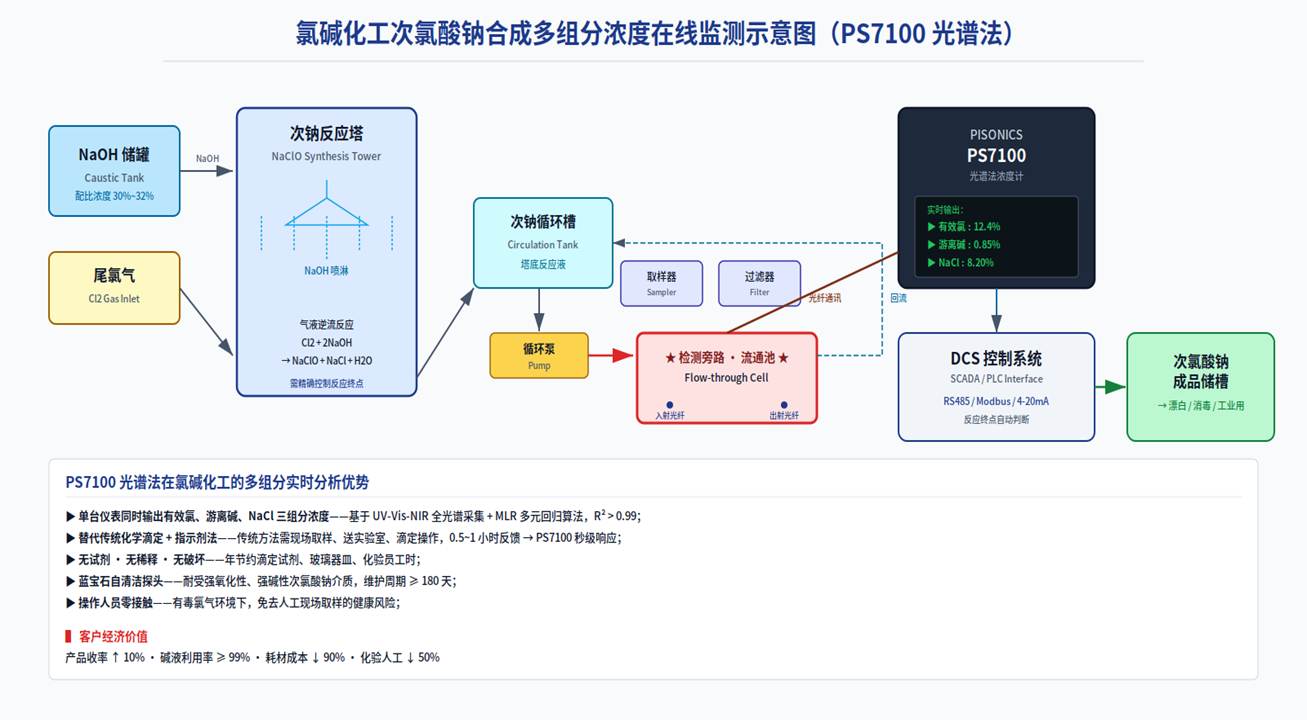 有效氯 + 游离碱双组分同步在线分析
