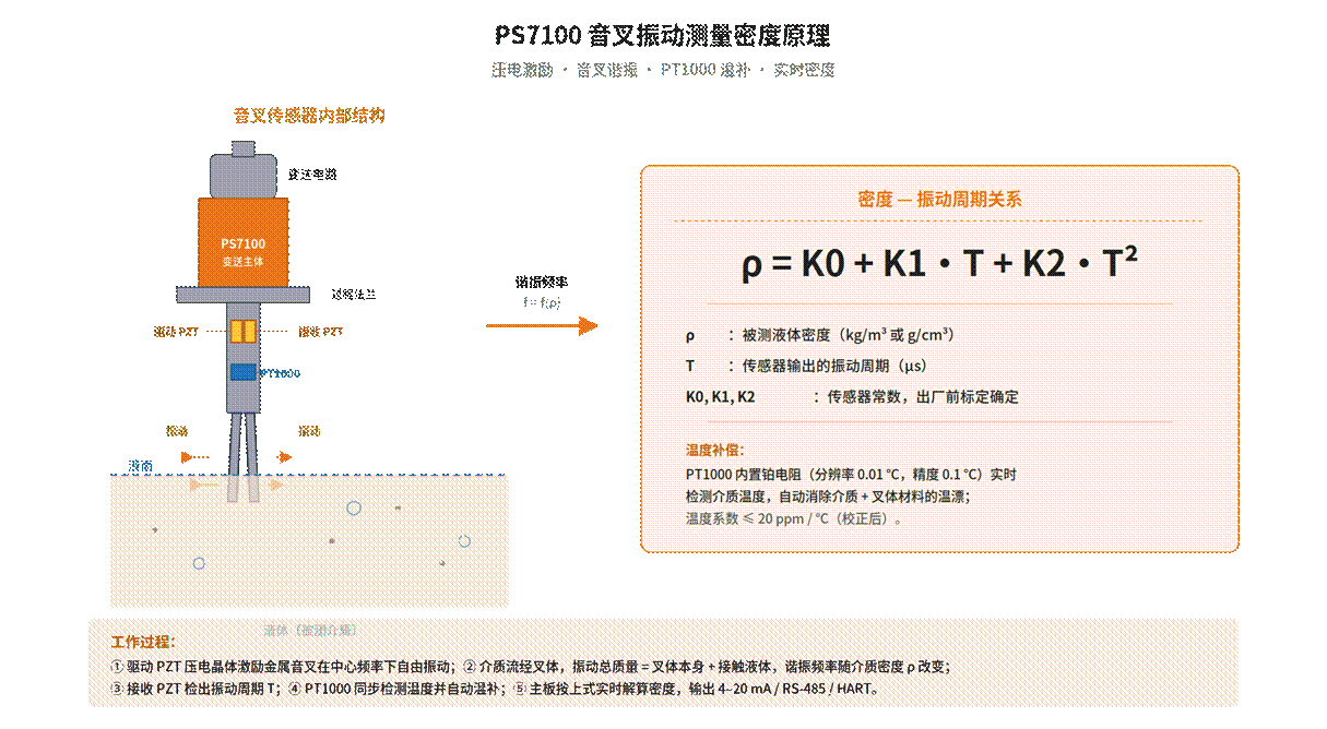 在线音叉密度计