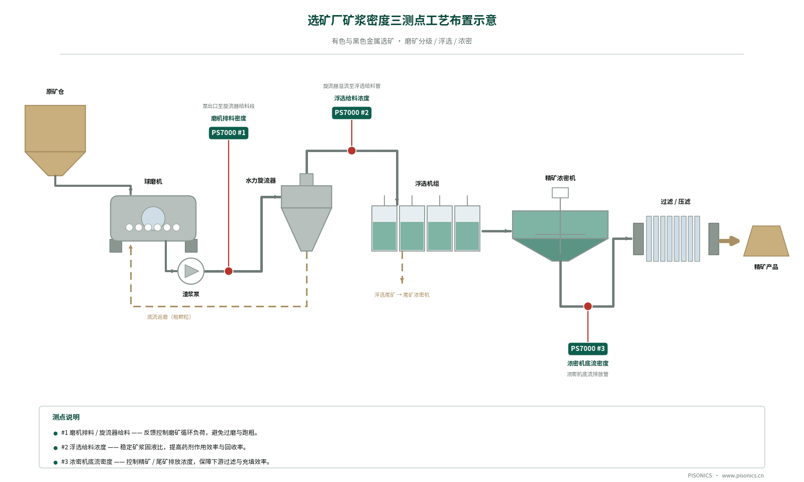 有色冶金选矿厂矿浆密度在线测量