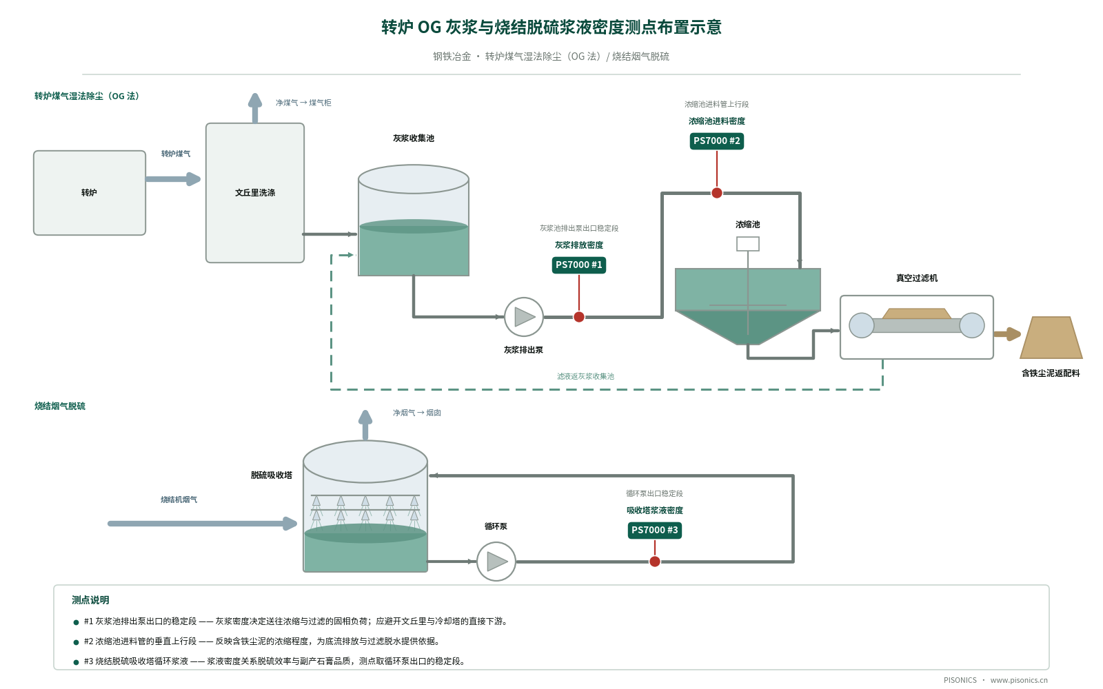 钢铁冶金行业浆液密度典型应用
