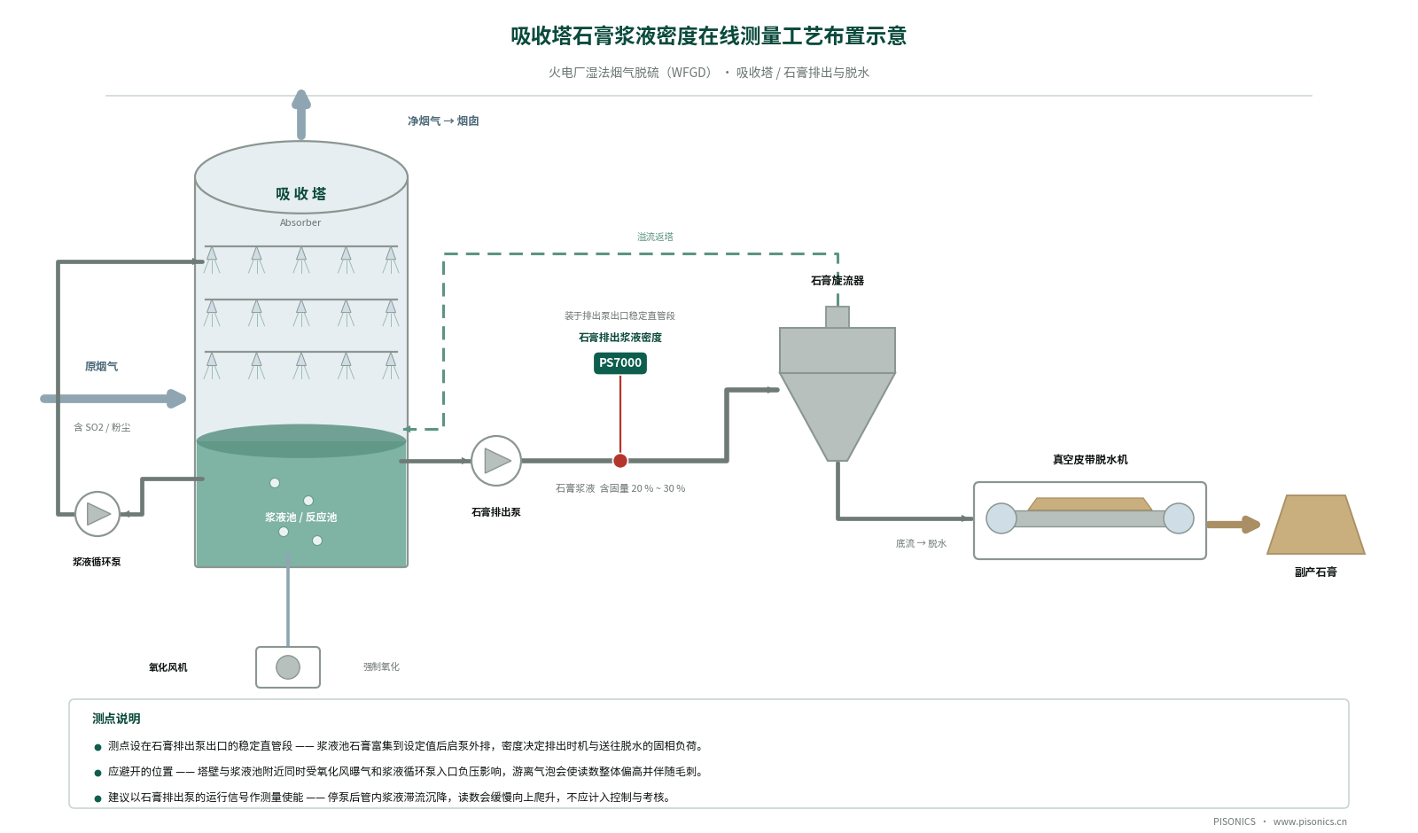 吸收塔石膏浆液密度在线测量