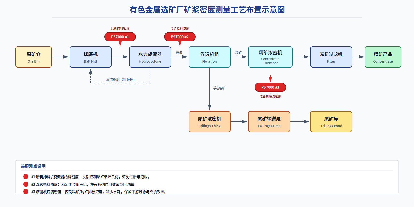 有色冶金选矿厂矿浆密度在线测量