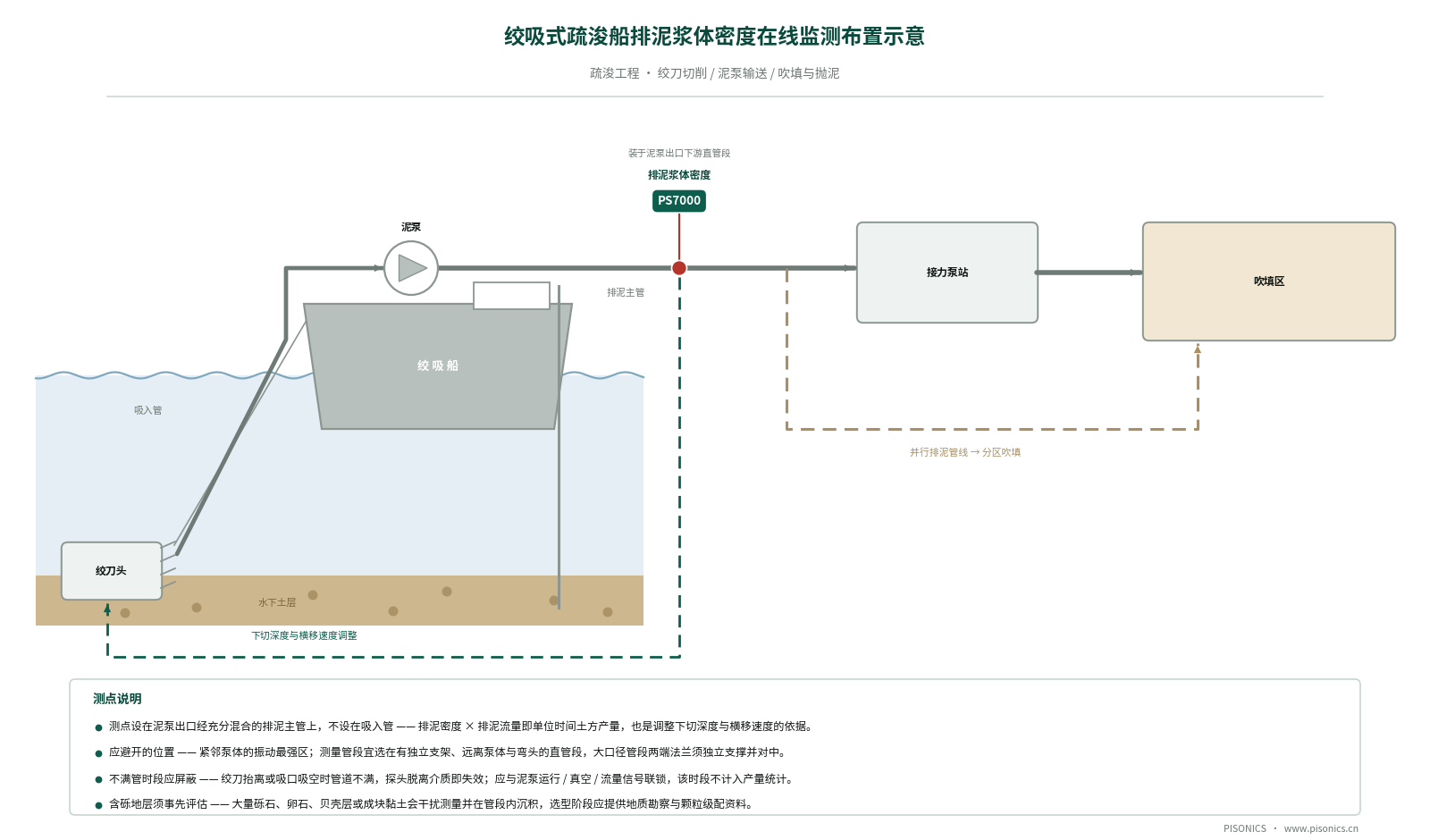 绞吸船 · 耙吸船 · 抽沙船泥浆密度在线监测方案