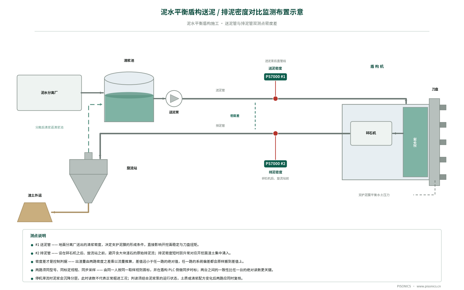 盾构泥水双测点：靠密度差算出渣量到底准不准？
