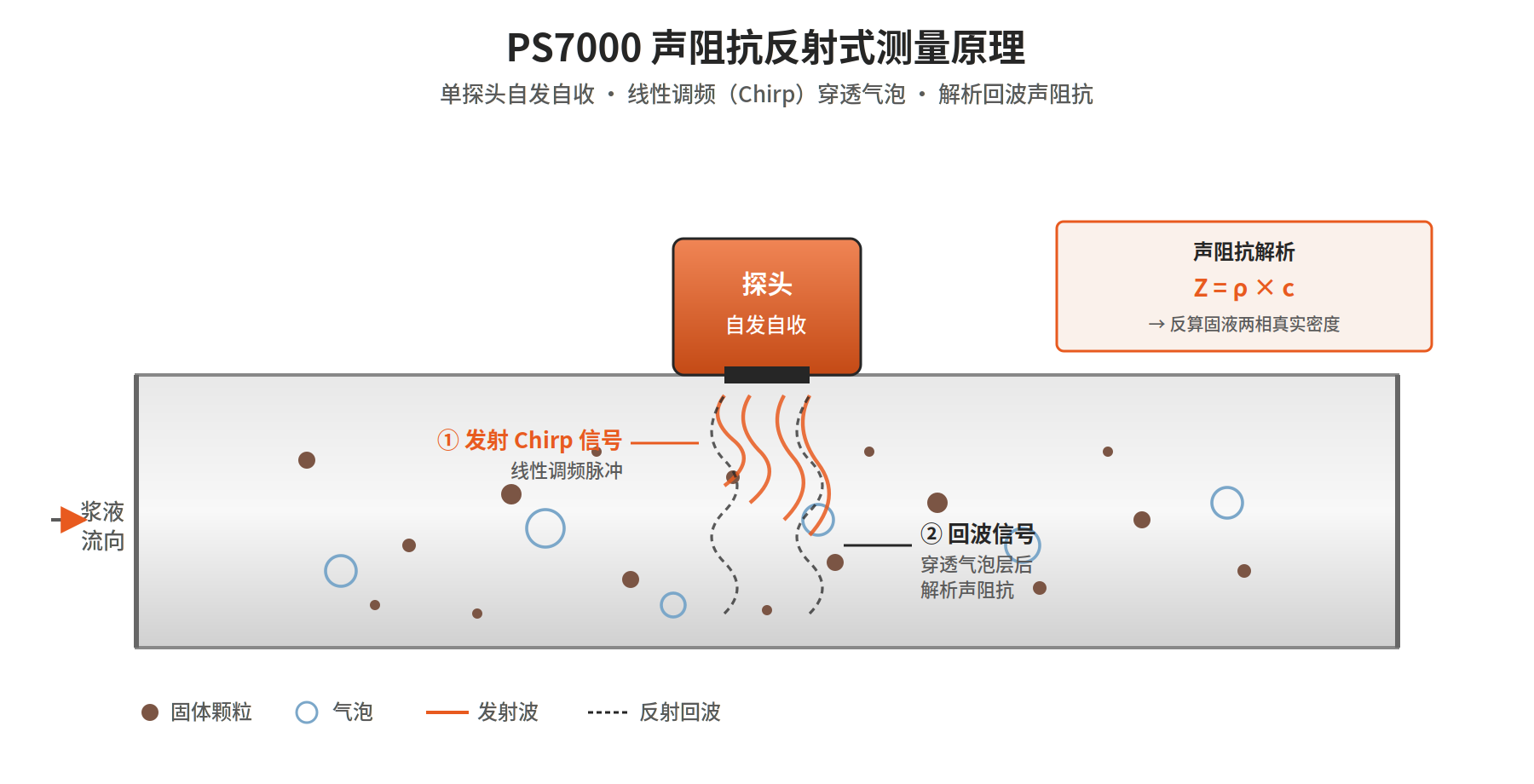 声阻抗密度计