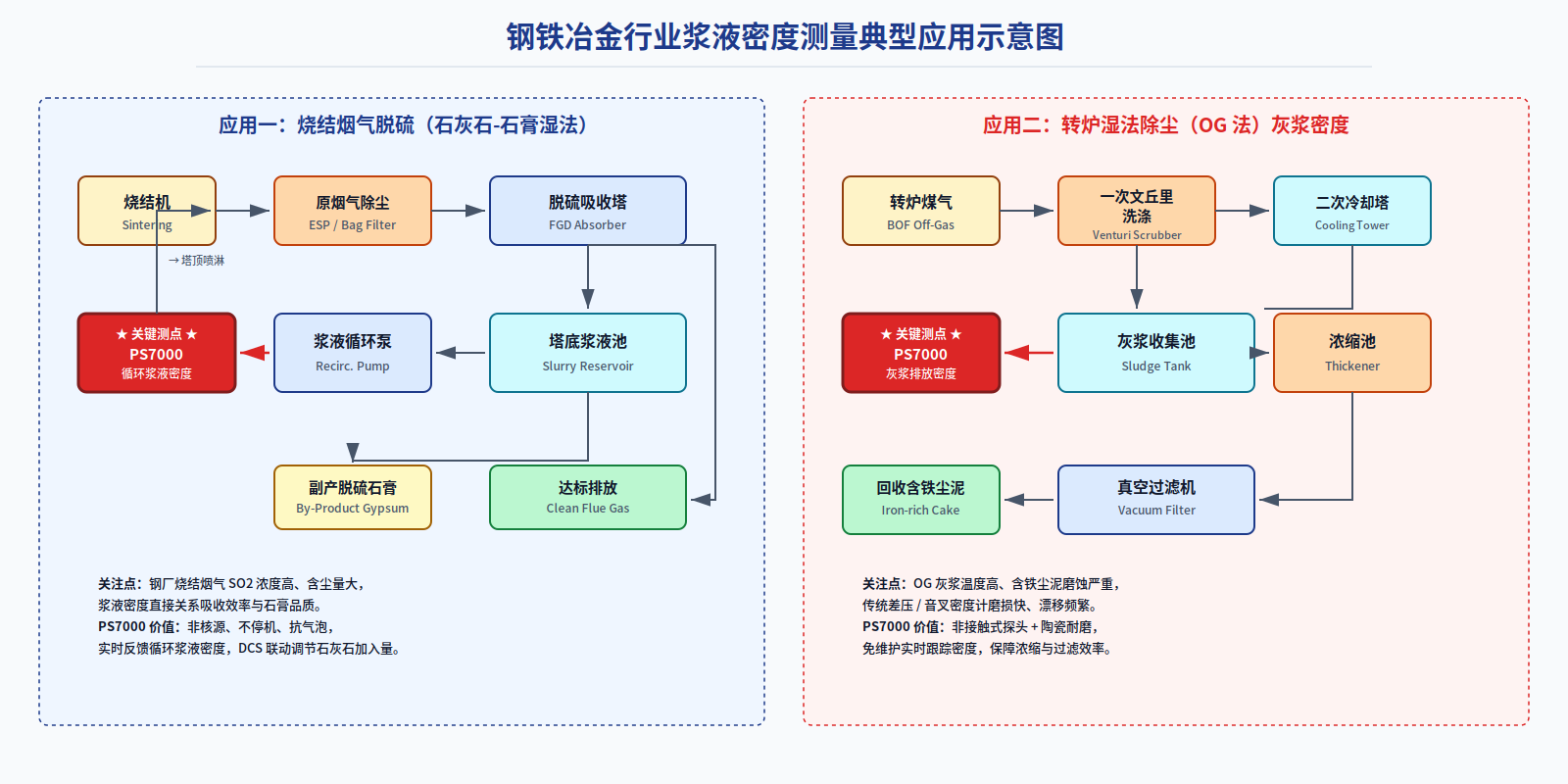 钢铁冶金行业浆液密度典型应用