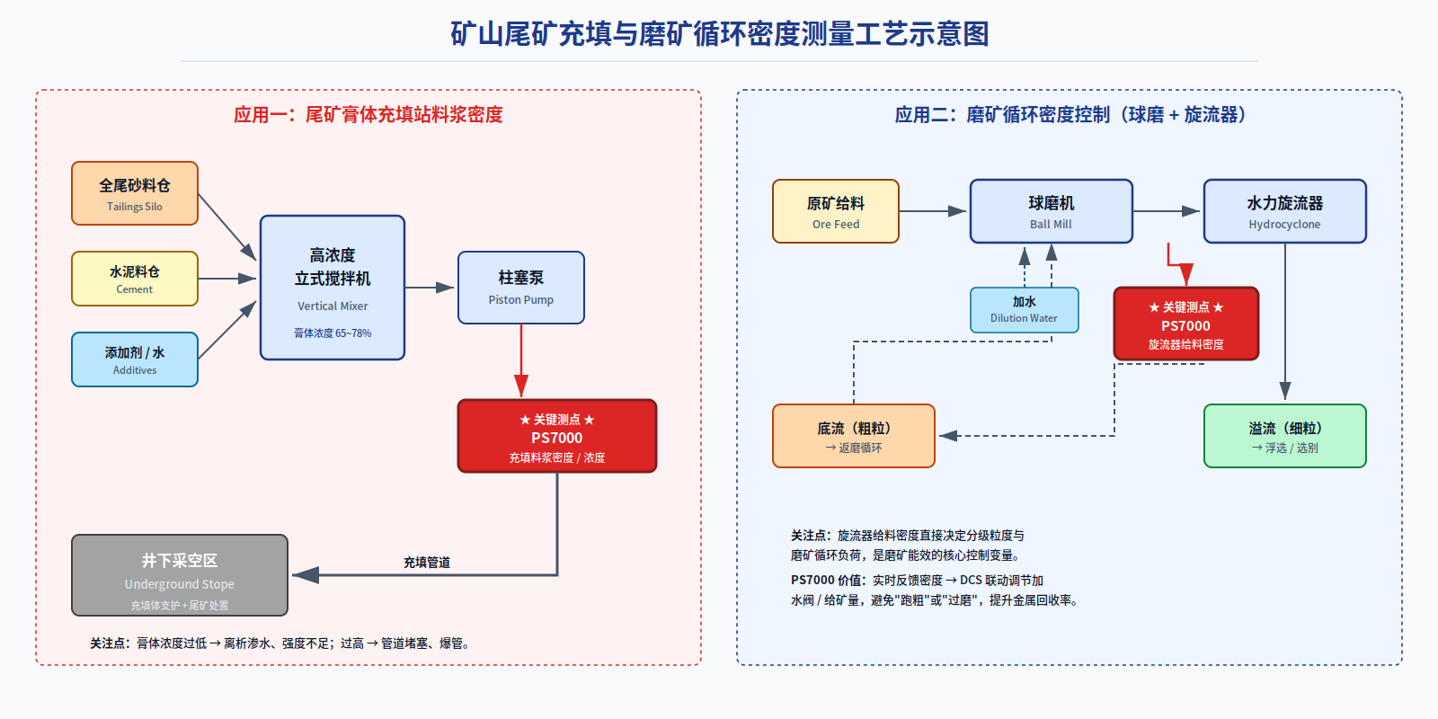矿山尾矿充填站与磨矿循环密度测量