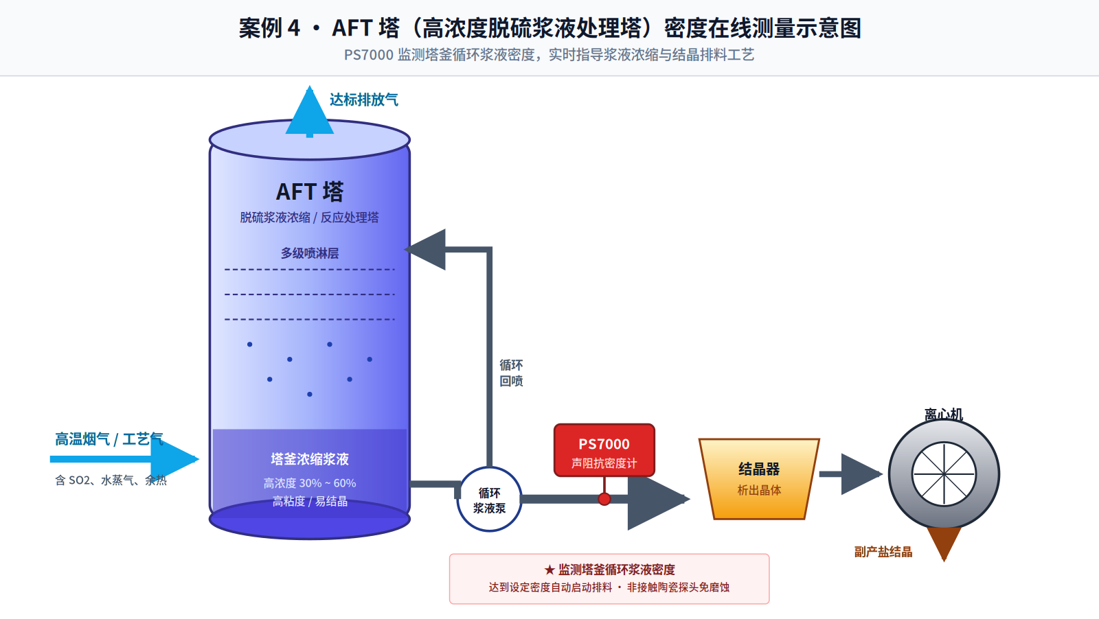 AFT 塔（高浓度脱硫浆液处理塔）密度在线测量